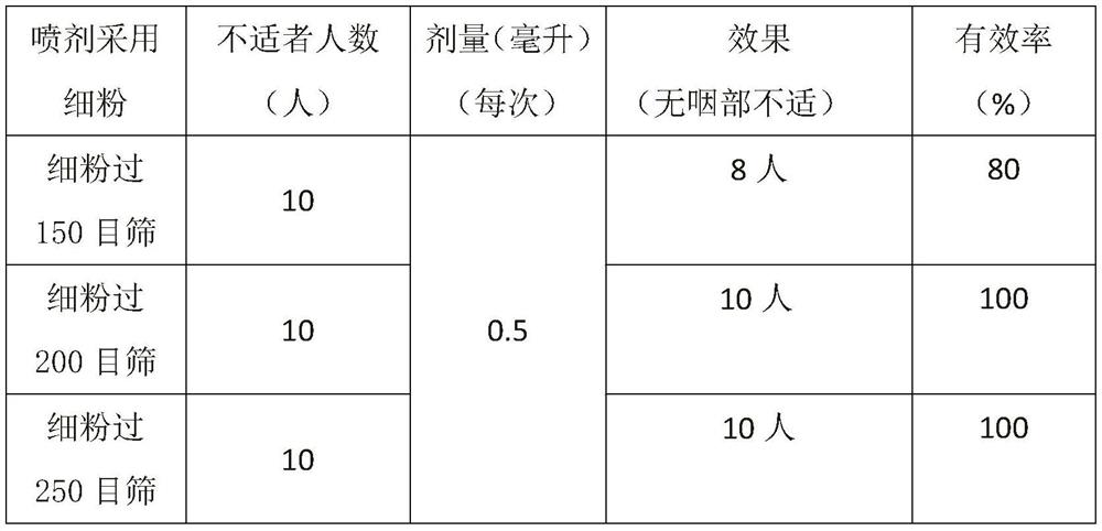 A kind of medicinal spray for preventing colds and its preparation method and application