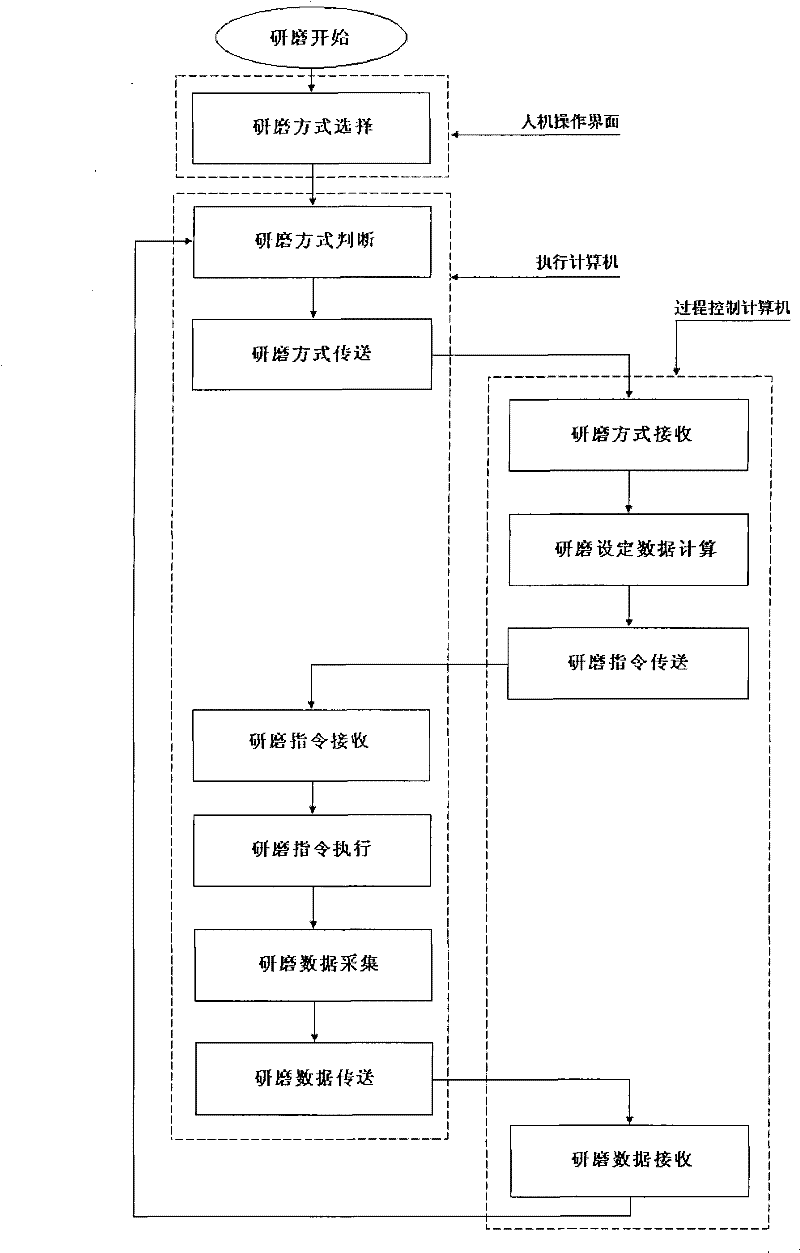 Method for improving online roll grinding rate of finishing mill