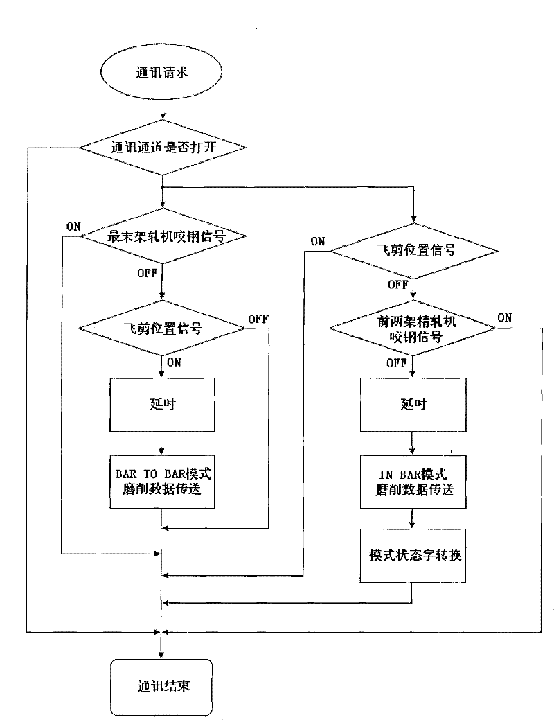 Method for improving online roll grinding rate of finishing mill