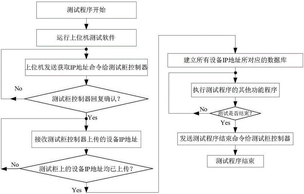 Position identification electronic device test system and IP setting method