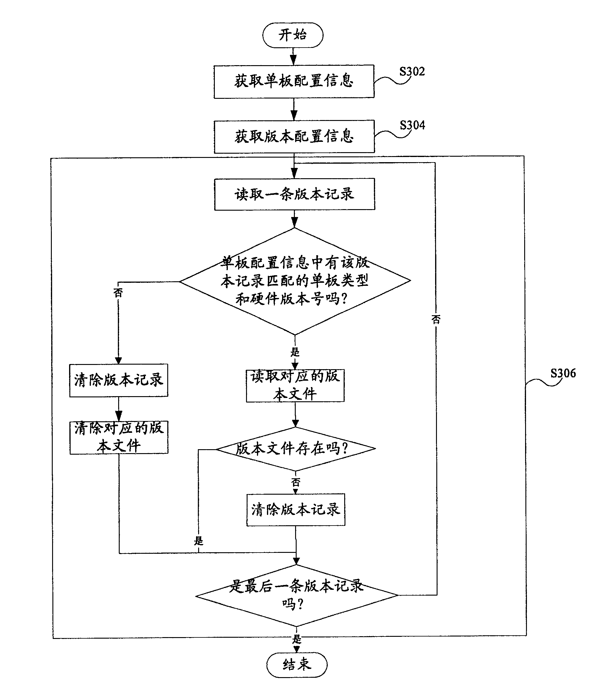 Software version self management method