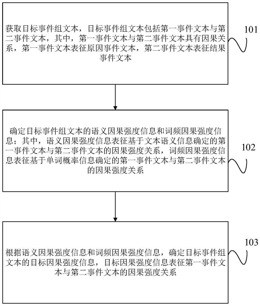 Text relation processing method, device and equipment based on text analysis