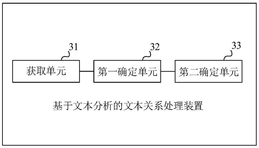 Text relation processing method, device and equipment based on text analysis