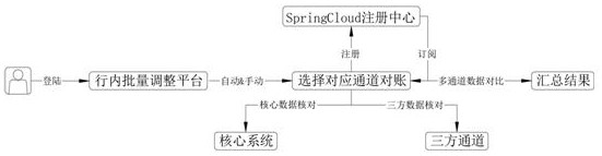 Intelligent clearing and reconciliation platform with multiple payment channels