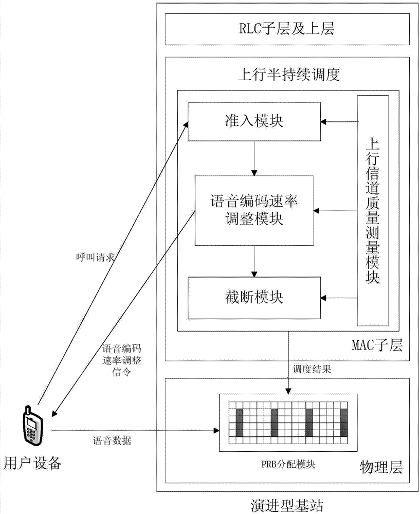 Voice service upstream resource half persistence scheduling method and device directed at 3G (the 3rd generation telecommunication)/4G (the fourth generation telecommunication) mobile communication network