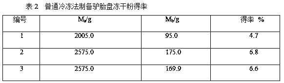 Process for preparing donkey placenta freeze-dried powder by using liquid nitrogen freezing and grinding method