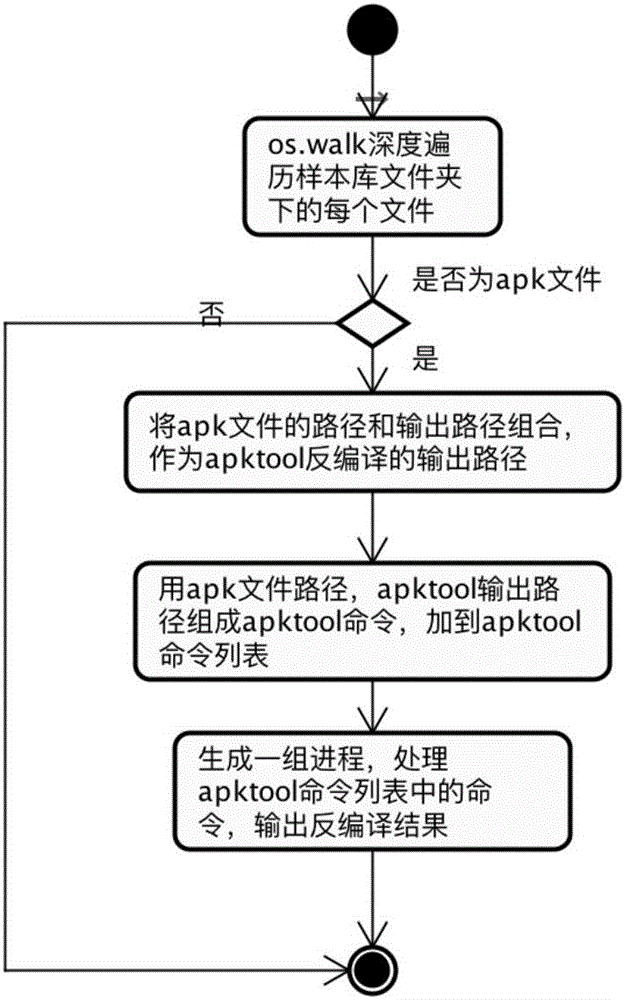 Android malicious application detection method and system based on multi-feature fusion
