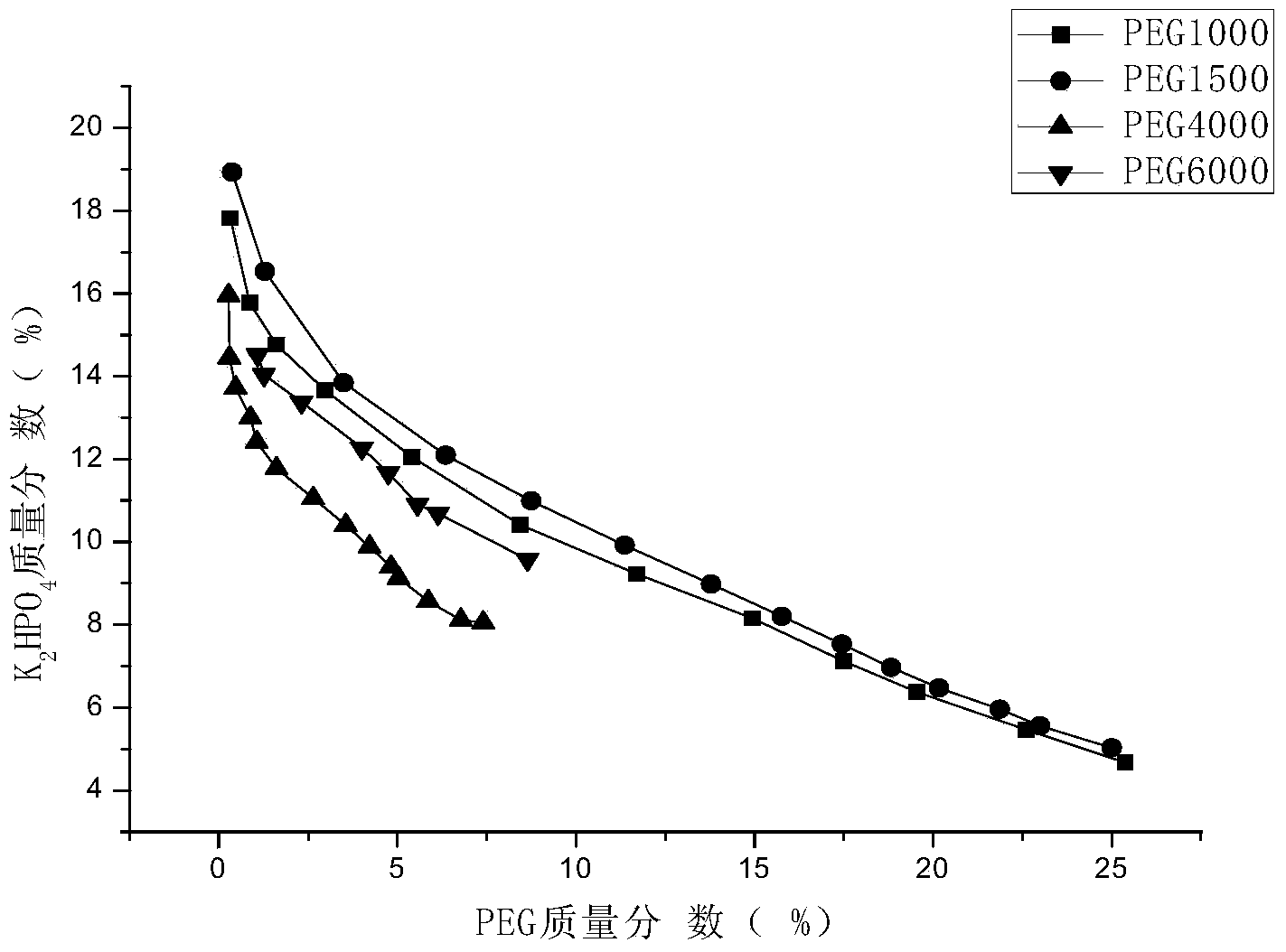 Method for separating milk-derived whey proteins in PEG/phosphate aqueous two-phase system