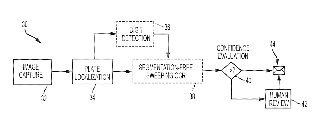 Method and system for detection-based segmentation-free license plate recognition