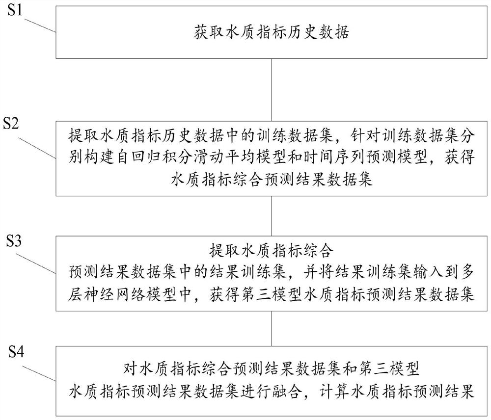 Water quality prediction method and system based on integrated learning model