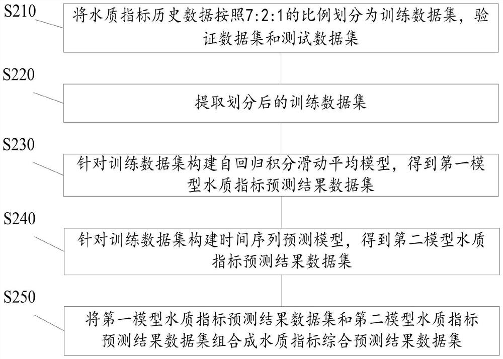 Water quality prediction method and system based on integrated learning model