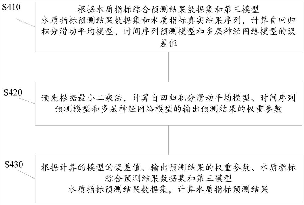 Water quality prediction method and system based on integrated learning model