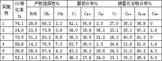 Catalyst for preparing distillate oil co-production high alcohol with synthesis gas, preparation method and application
