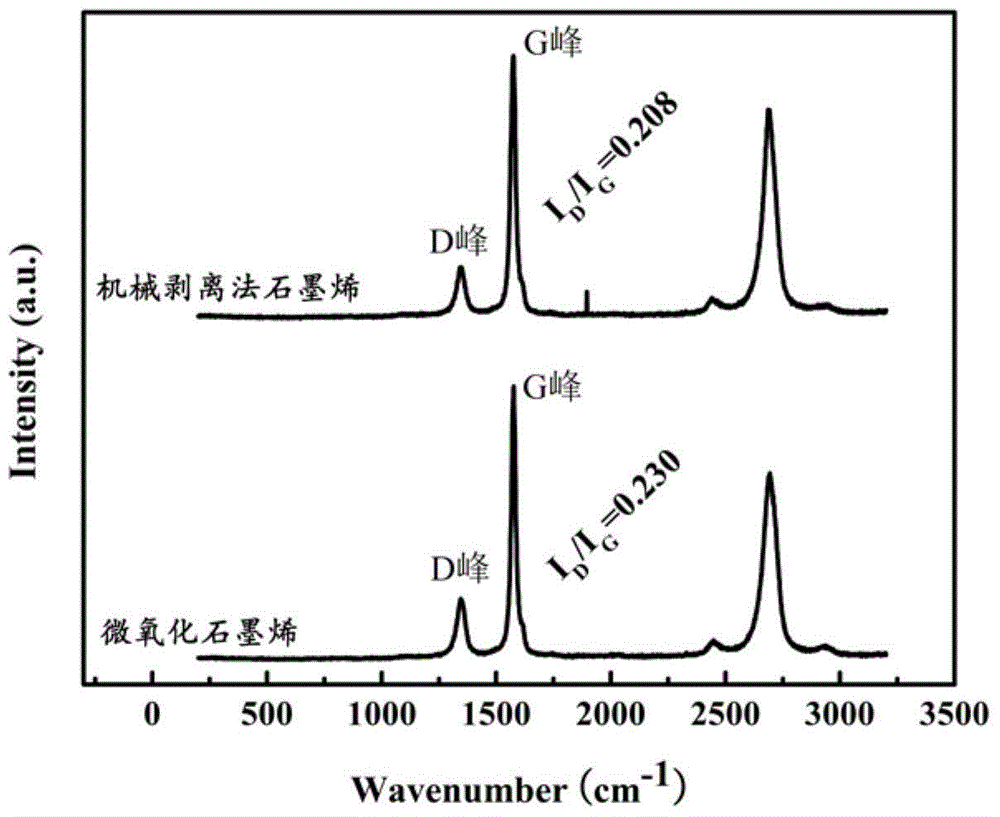 Micro-oxidized graphene and preparation method thereof