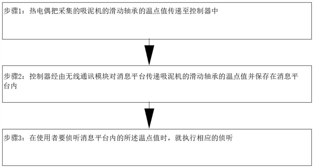 Temperature point detection and adjustment system and detection and adjustment method for suction dredger