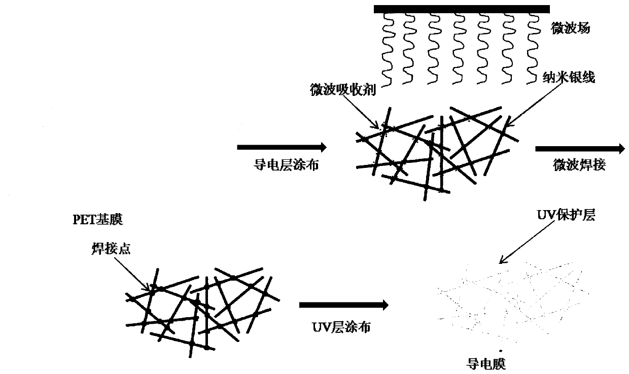 A method for preparing high-performance nano-silver wire transparent conductive film by microwave welding