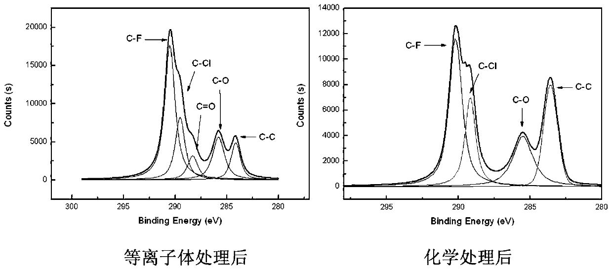 Modification Method of Single Hydroxyl Functionalization of Fluorine Resin