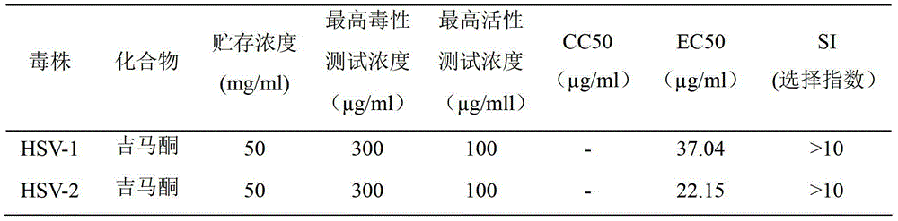 Application of germacrone in preparing HSV (Herpes Simplex Virus) resisting medicine