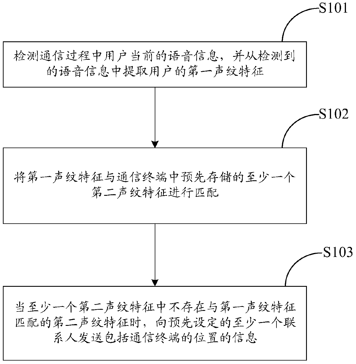 Method for retrieving communication terminal based on voiceprint recognition and communication terminal