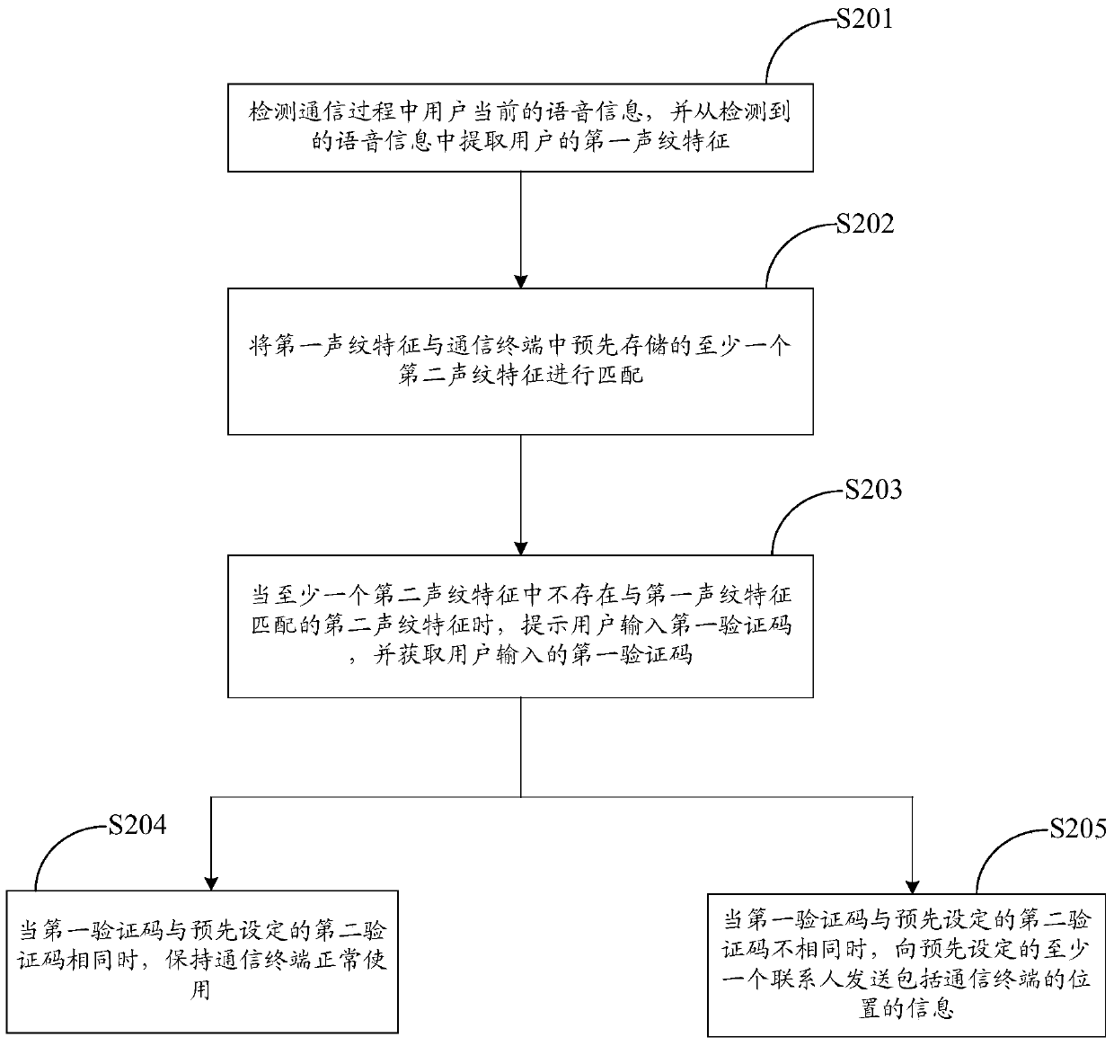 Method for retrieving communication terminal based on voiceprint recognition and communication terminal