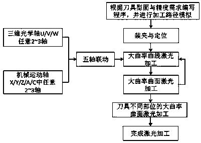 Large-curvature curved surface laser processing forming method