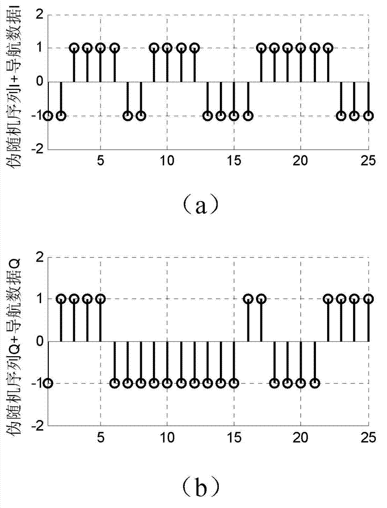 Method for generating satellite navigation signals in minimum shift keying (MSK) or Gaussian filtered minimum shift keying (GMSK) modulation mode