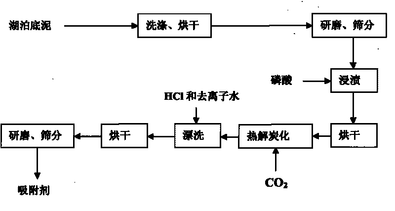 Method for preparing heavy metal adsorbent by carbonizing lakebed sludge