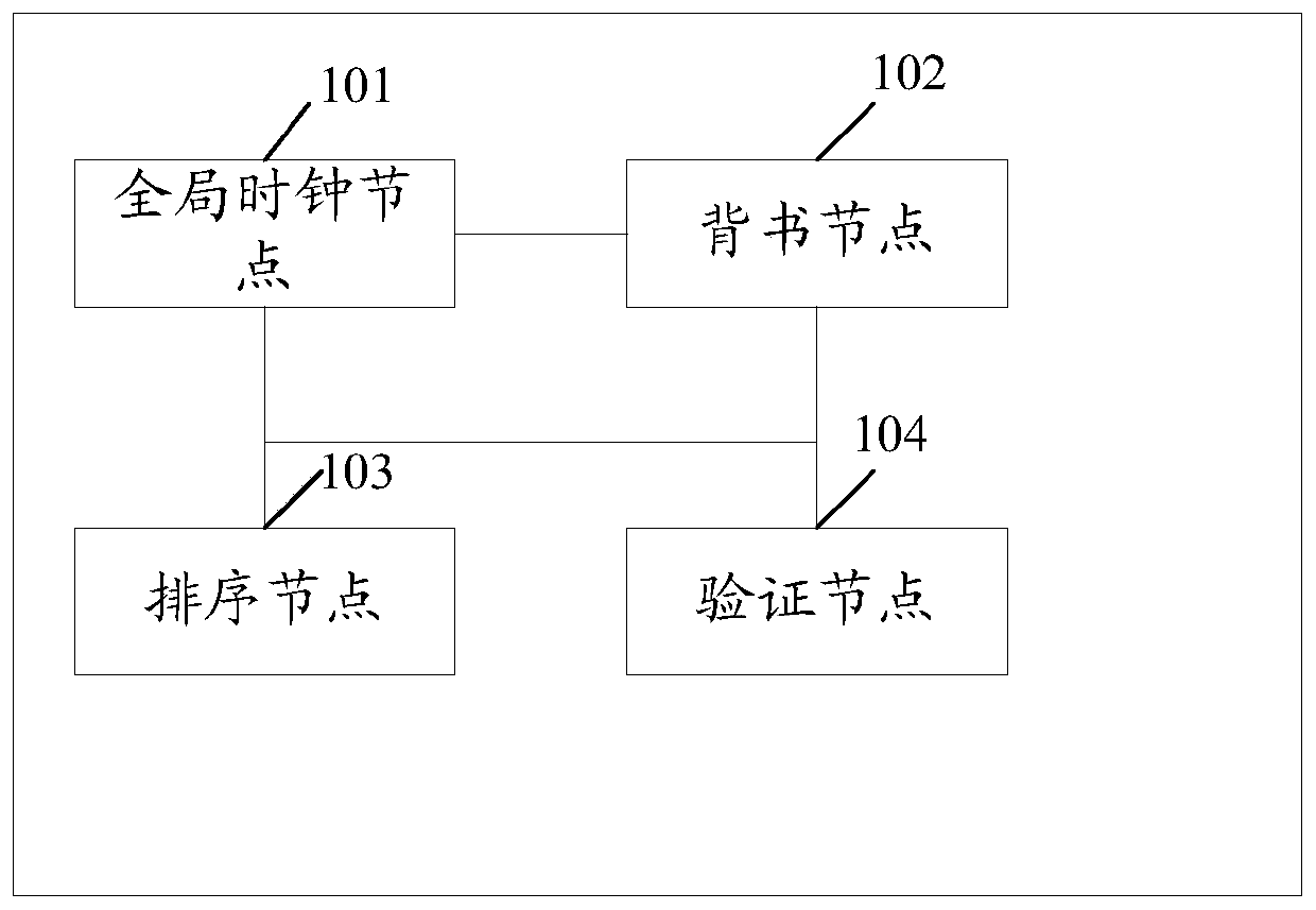 Global clock system and method of alliance chain