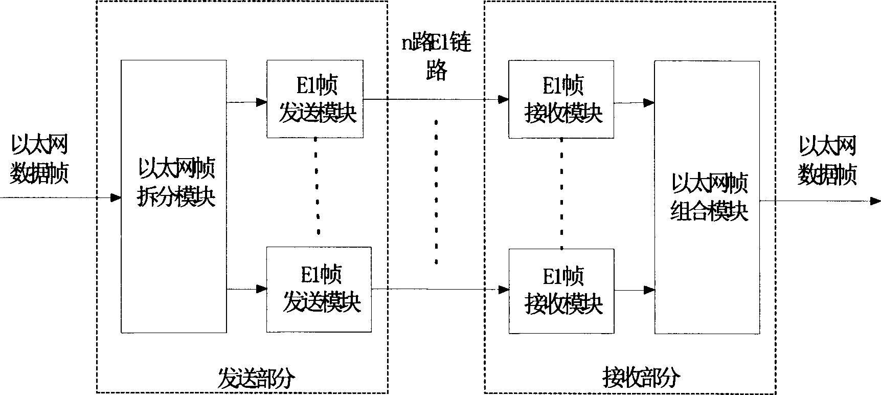 Method and system for transmitting Ethernet data using multiple E1 lines