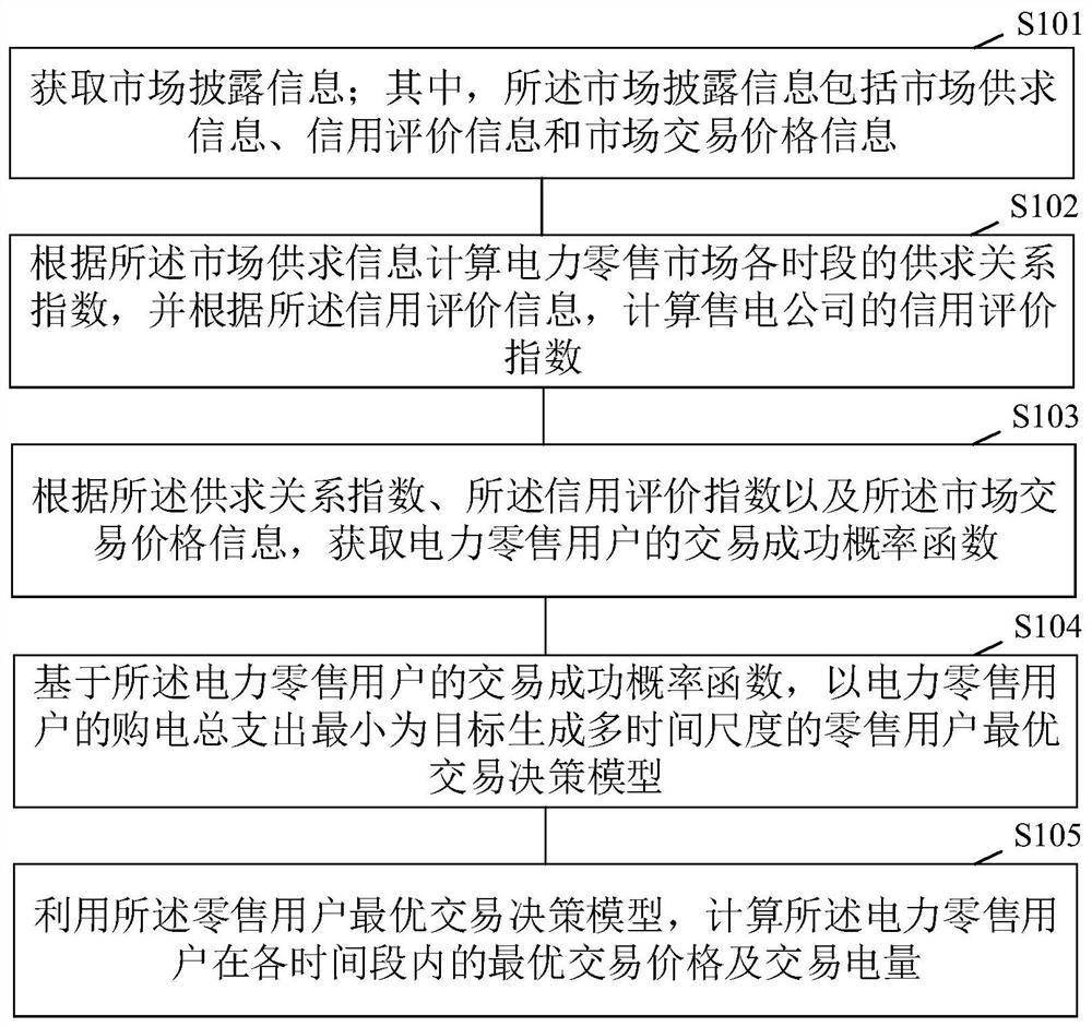 Transaction information management method and device for power retail users