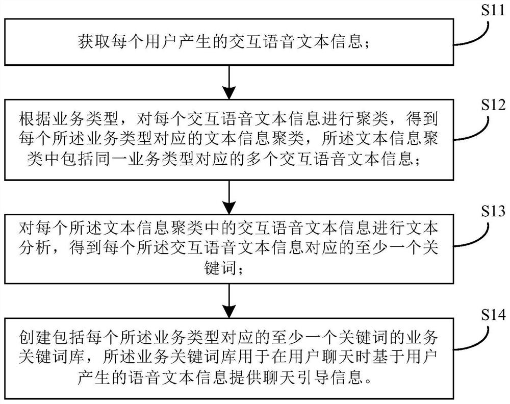 Business keyword library creation method and device and intelligent chat guiding method and device