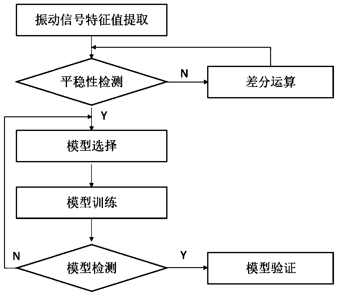 Industrial equipment vibration characteristic value trend prediction method based on data model