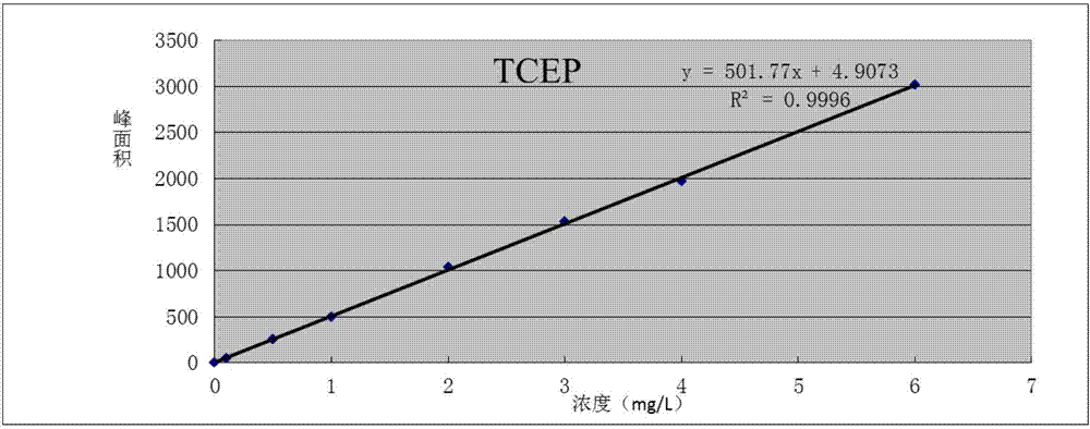 A kind of detection method of liquid chromatographic determination of tcep in water sample