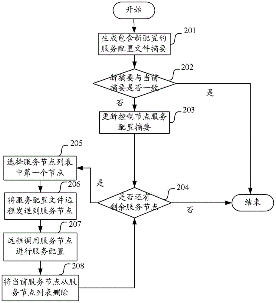 Configuration service method and device for control and service nodes