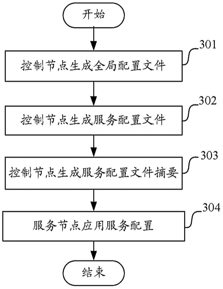 Configuration service method and device for control and service nodes