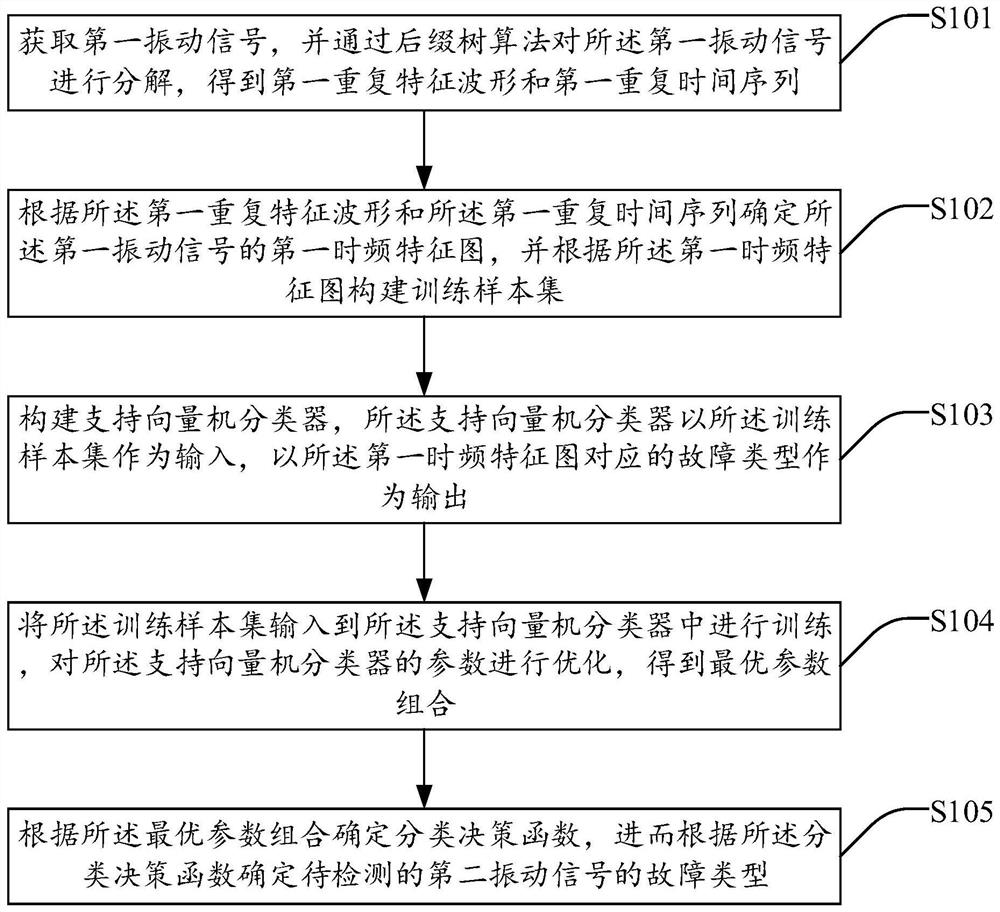 Fault detection method, system and device based on suffix tree and vector machine, and medium