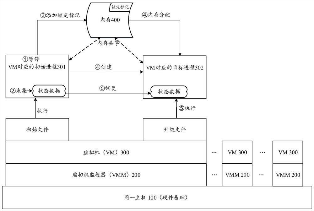 Virtual machine hot upgrade method, host device and storage medium