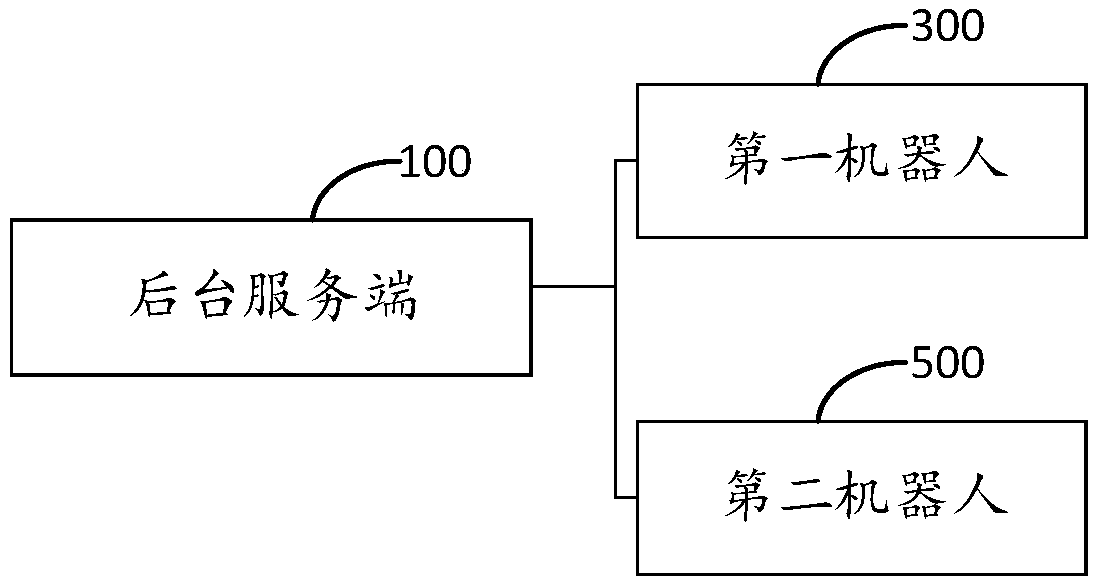 Branch node type path scheduling method, apparatus, background server and first robot
