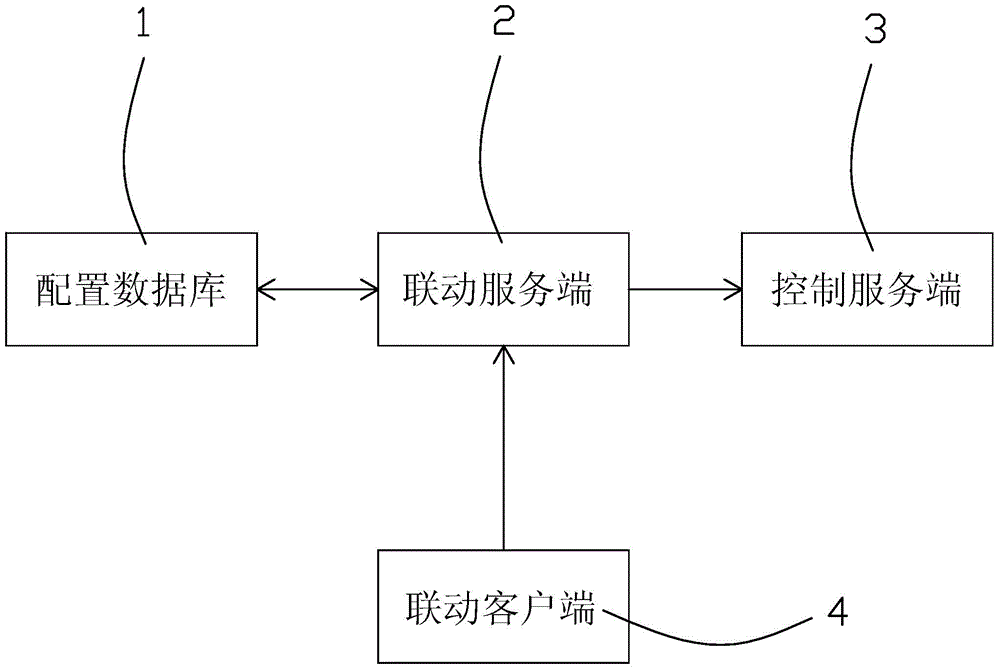 Linkage service system and linkage service method applied in integrated rail transit supervisory control system