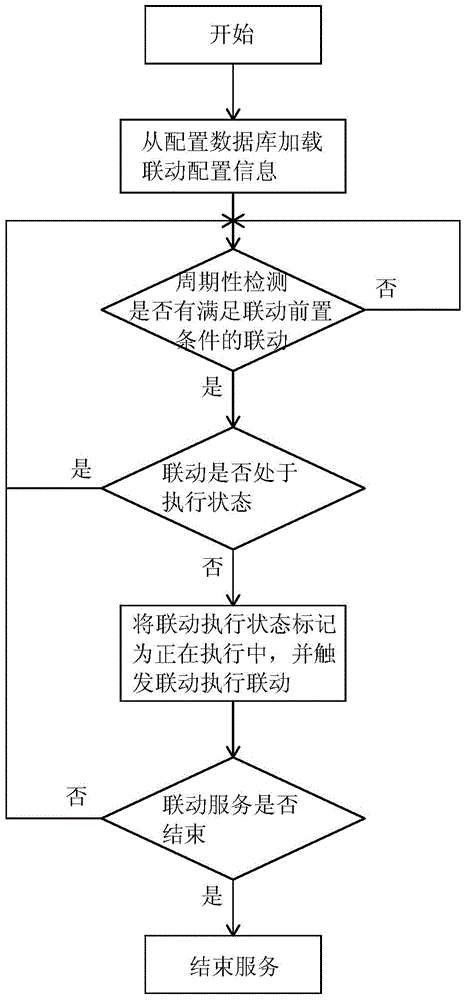 Linkage service system and linkage service method applied in integrated rail transit supervisory control system
