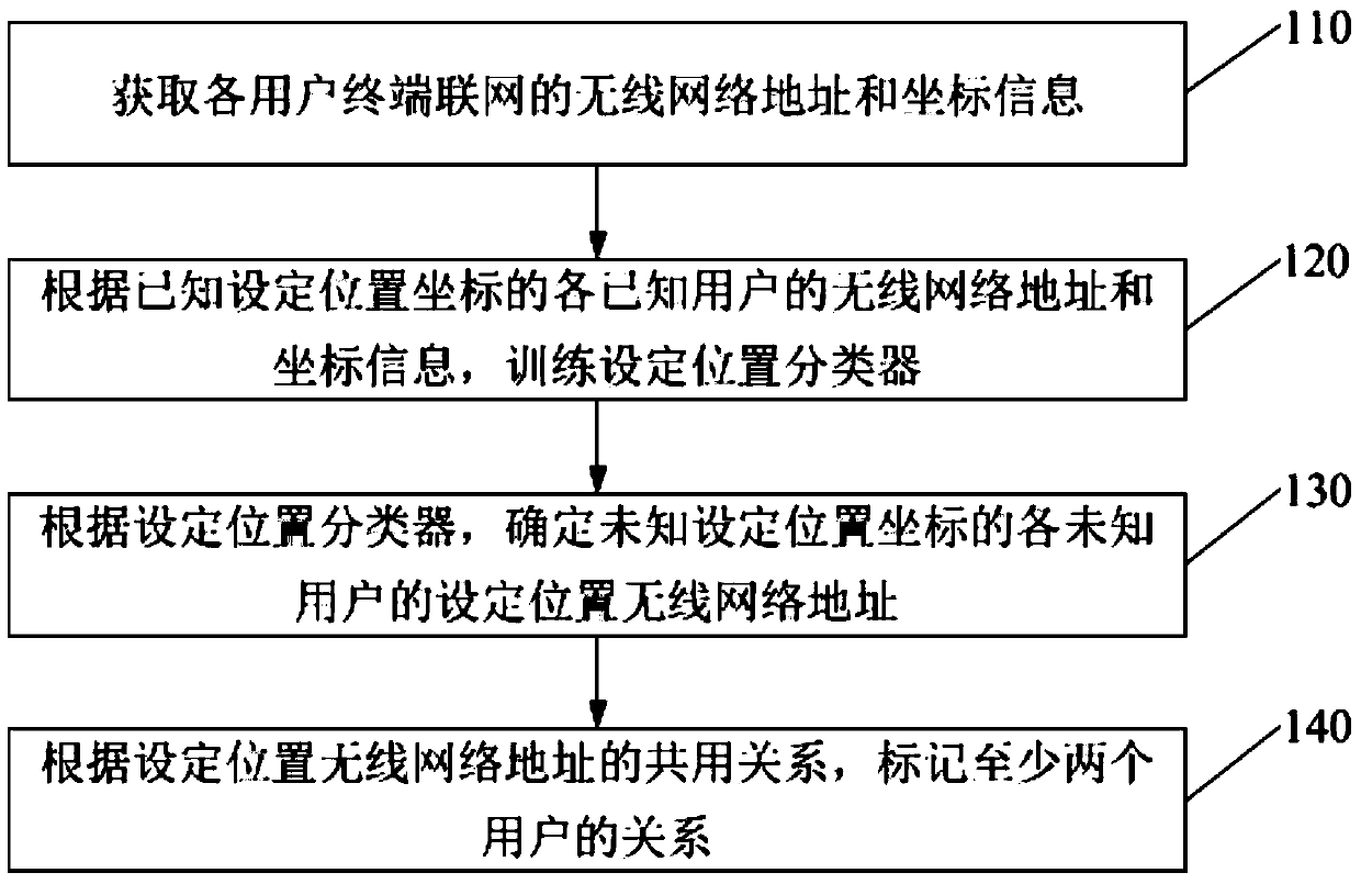 Method and device for identifying user relationship