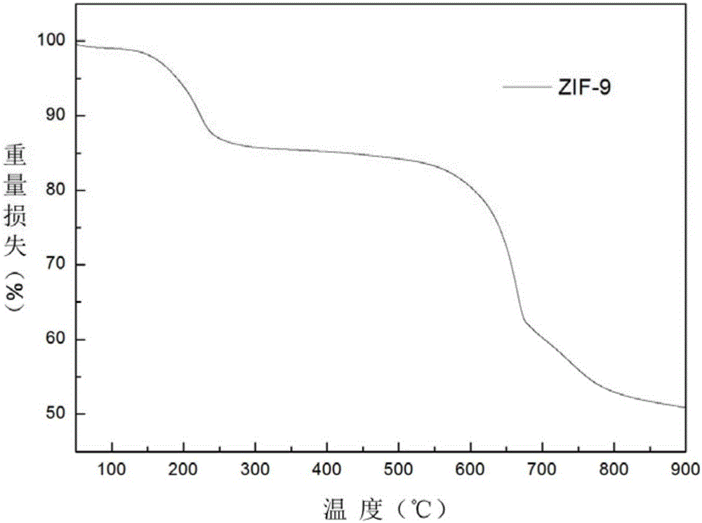 Preparation method for metal organic framework ZIF (zeolitic imidazolate framework)-9 membrane for gas separation
