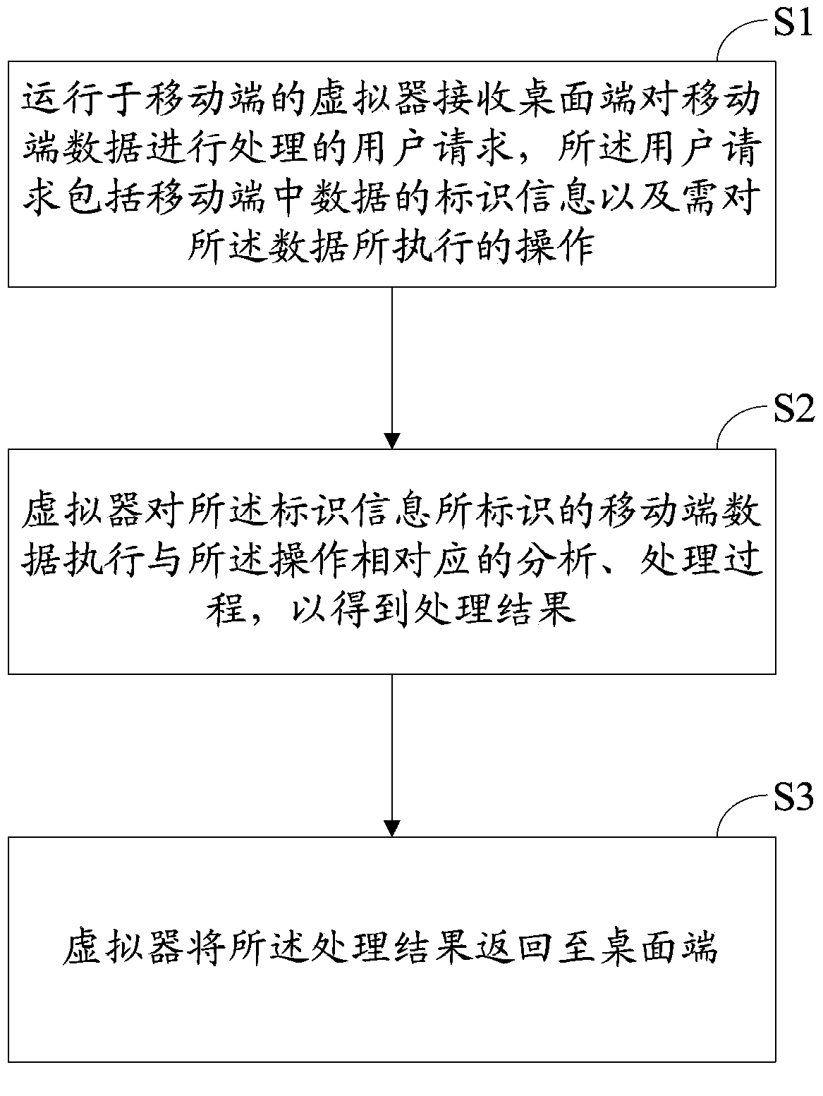 Virtual machine and cross-OS (operating system) data processing system and method