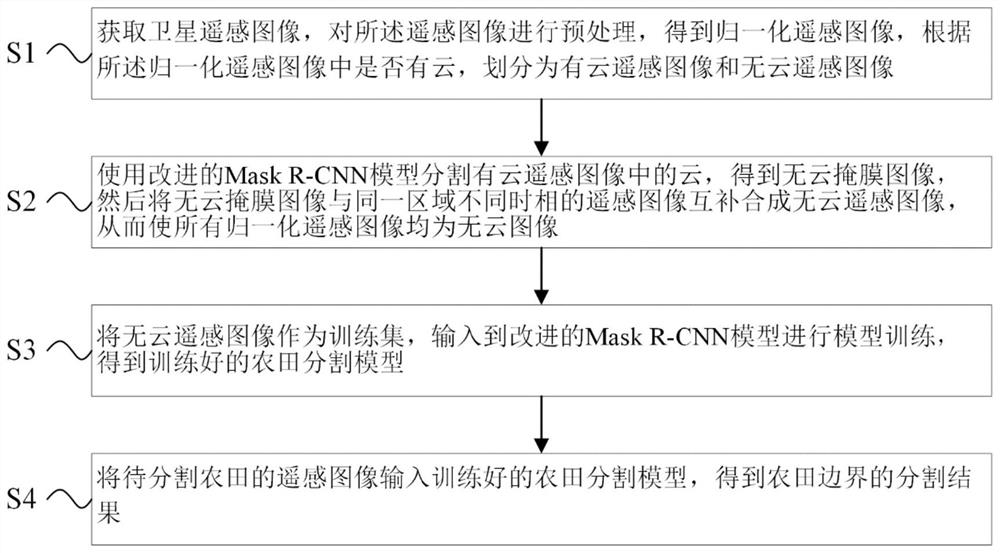 Satellite remote sensing image farmland block segmentation method based on improved Mask R-CNN model