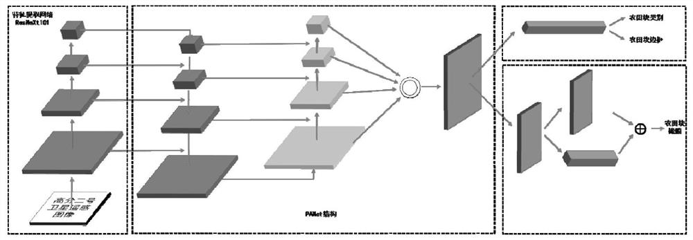 Satellite remote sensing image farmland block segmentation method based on improved Mask R-CNN model