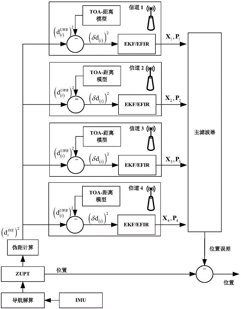 INS/UWB pedestrian navigation system and method based on distributed combined filter