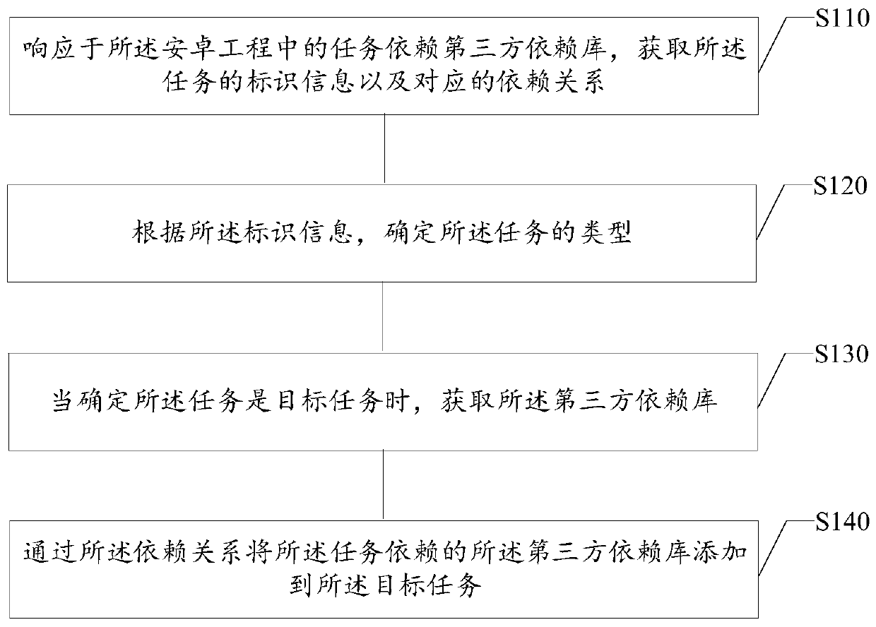 Third-party dependency library isolation method and device, electronic equipment and storage medium