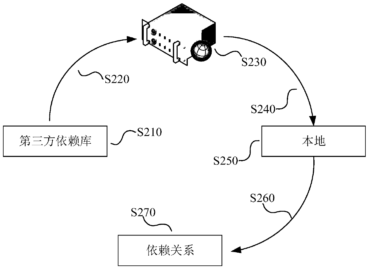 Third-party dependency library isolation method and device, electronic equipment and storage medium