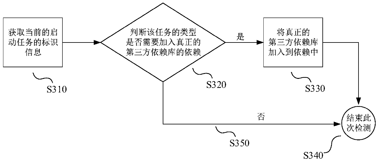 Third-party dependency library isolation method and device, electronic equipment and storage medium