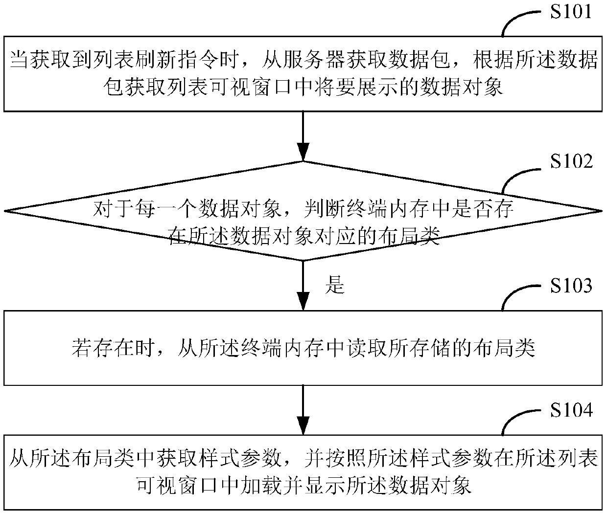 Refreshing method, device, storage medium and terminal of list control